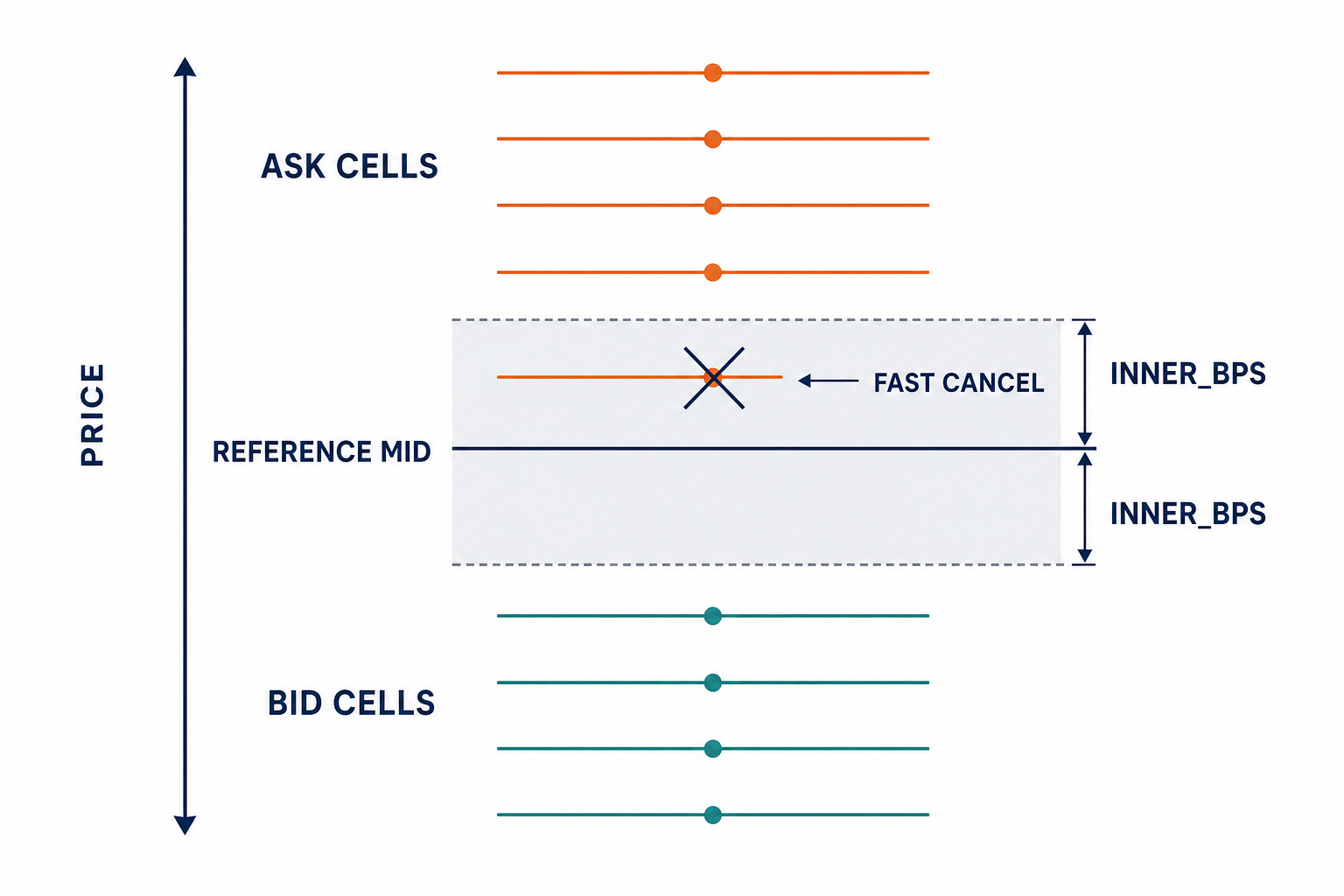 Arithmetic quote ladder showing the INNER_BPS boundary and fast-cancel condition.