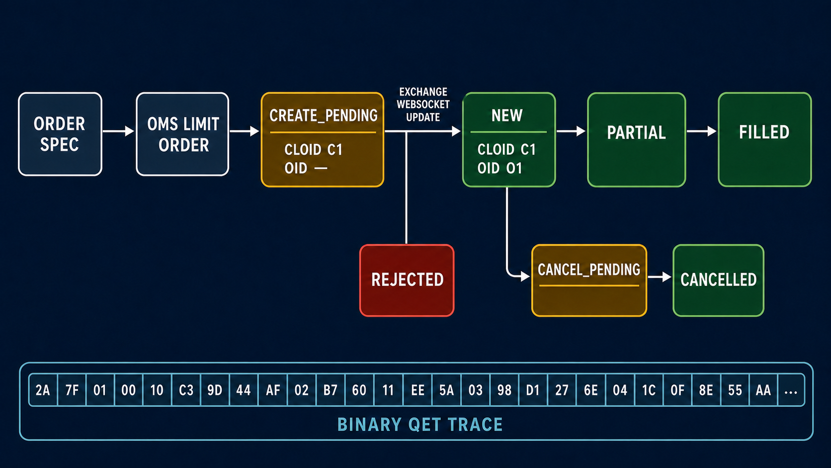 Order lifecycle and binary QET trace