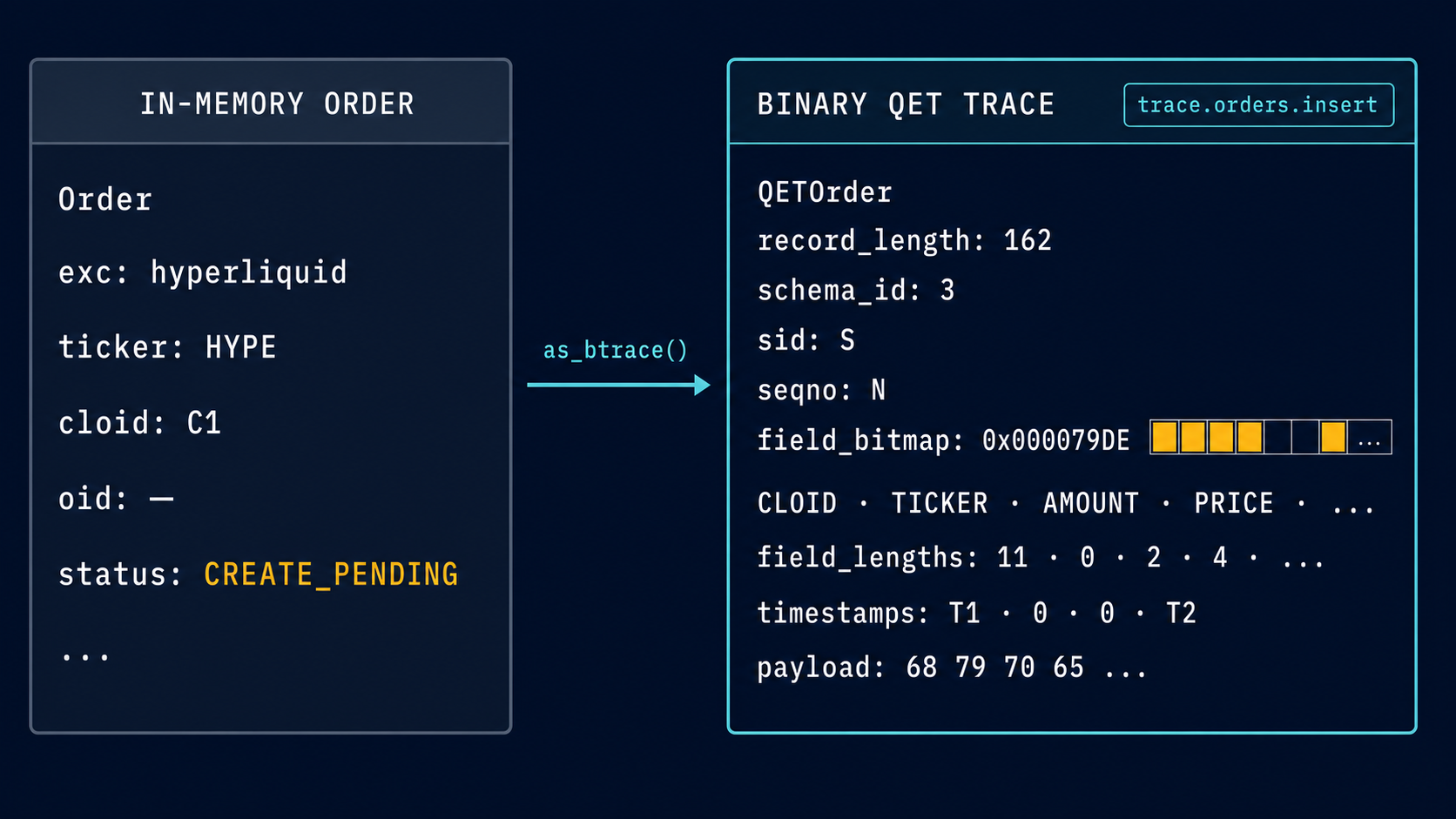 In-memory order encoded as a binary QET trace