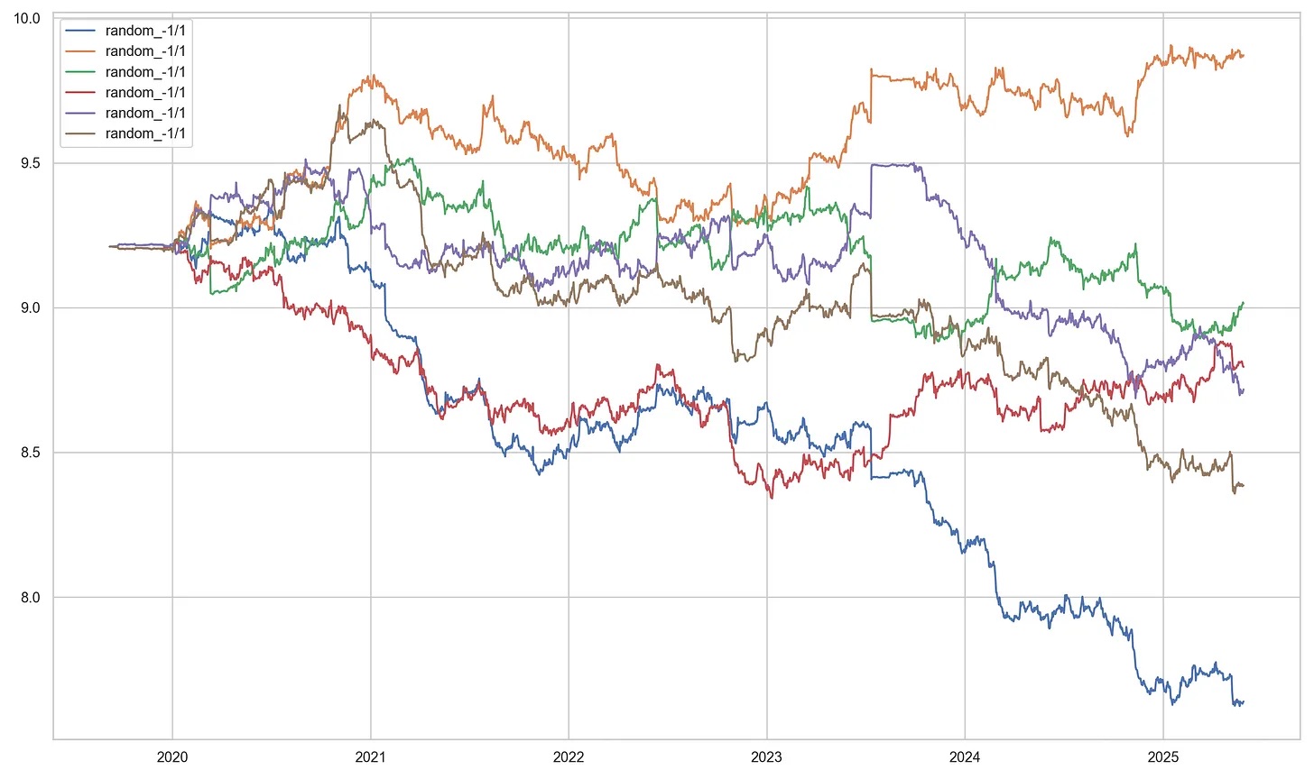 Log-Equity curves and standardized returns for random strategies
