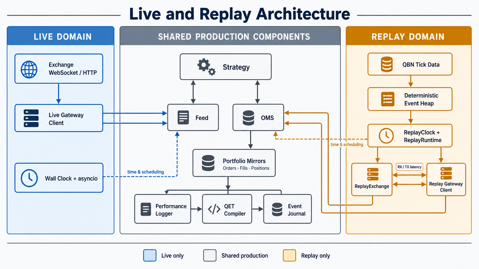 Live and replay architecture. Shared strategy, Feed, OMS, and portfolio mirrors are centered; replay-domain objects are shaded orange.